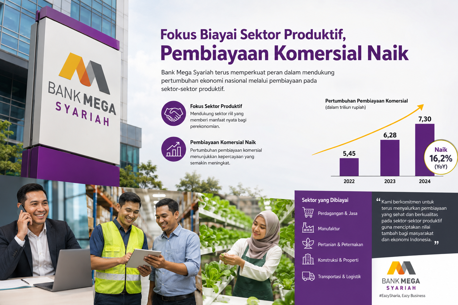 Bank Mega Syariah Fokus Biayai Sektor Produktif, Pembiayaan Komersial Naik